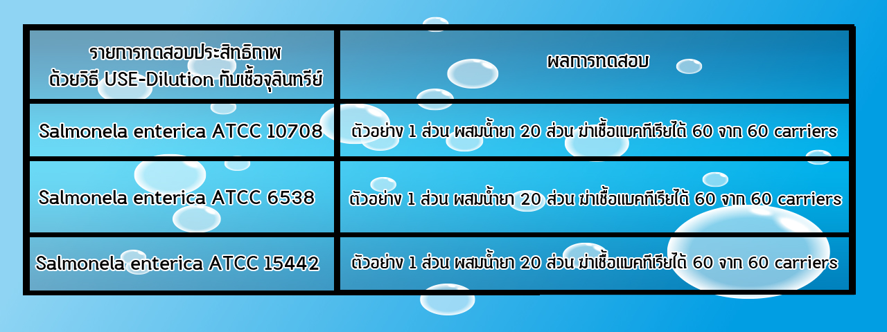 ผลการทดสอบน้ำยาฆ่าเชื้อ